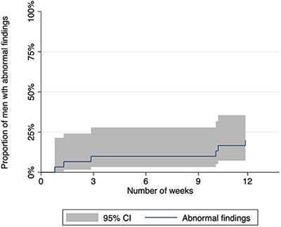 Adherence to weekly anal self-examination among men who have sex with men for detection of anal syphilis